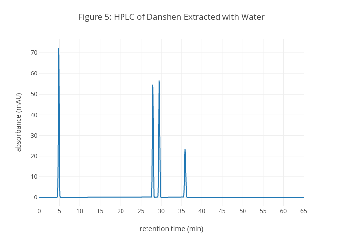 Figure 5: HPLC of Danshen Extracted with Water | line chart made by Dtharvey | plotly