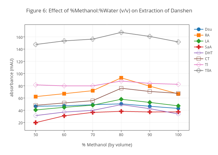 Figure 6: Effect of %Methanol:%Water (v/v) on Extraction of Danshen | scatter chart made by Dtharvey | plotly