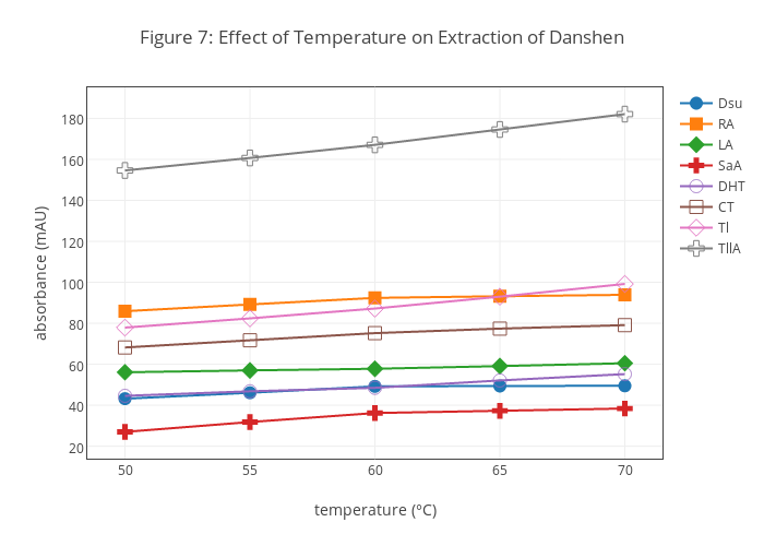 Figure 7: Effect of Temperature on Extraction of Danshen | scatter chart made by Dtharvey | plotly