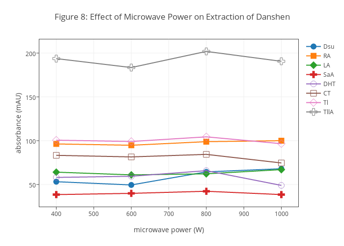 Figure 8: Effect of Microwave Power on Extraction of Danshen | scatter chart made by Dtharvey | plotly