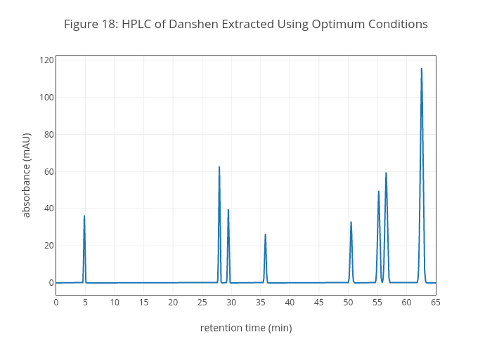 Figure 18: HPLC of Danshen Extracted Using Optimum Conditions | line chart made by Dtharvey | plotly