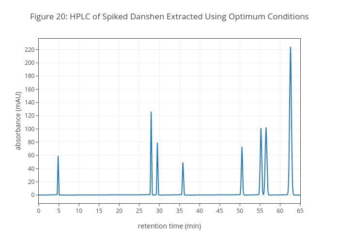 Figure 20: HPLC of Spiked Danshen Extracted Using Optimum Conditions | line chart made by Dtharvey | plotly