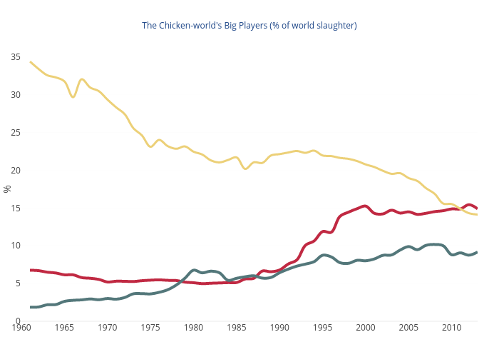 The Chicken-world's Big Players (% of world slaughter) | scatter chart made by Dubrovskys | plotly