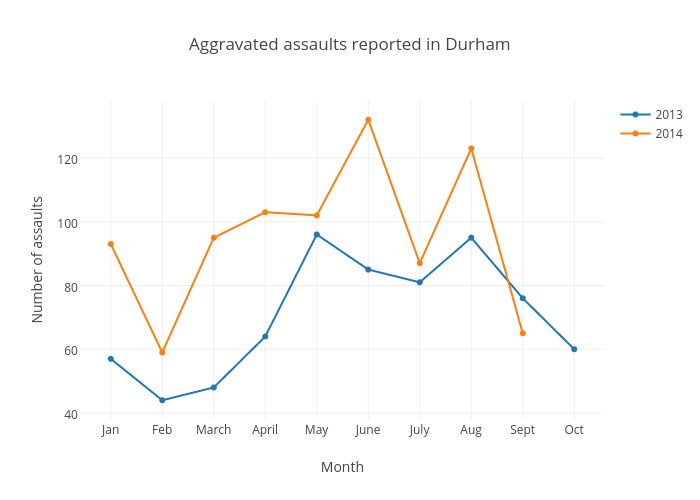 Aggravated assaults reported in Durham  | scatter chart made by Dukechronicle | plotly