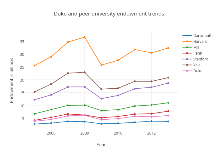 Duke and peer university endowment trends | scatter chart made by Dukechronicle | plotly