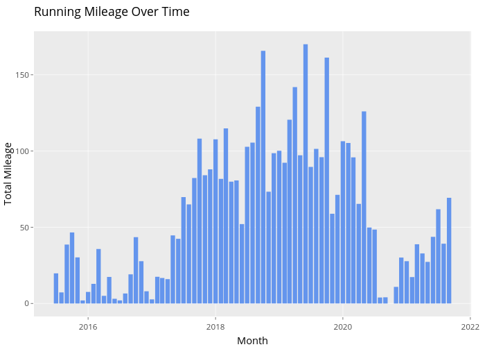 Running Mileage Over Time | bar chart made by Duncanha | plotly