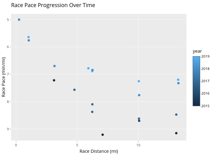 Race Pace Progression Over Time | scatter chart made by Duncanha | plotly