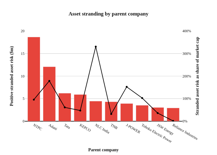Asset stranding by parent company | bar chart made by Durand | plotly