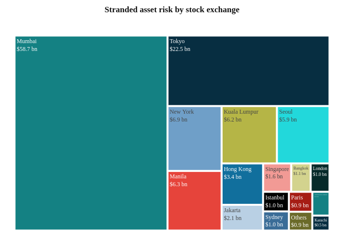 Stranded asset risk by stock exchange | treemap made by Durand | plotly