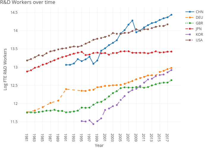 R&D Workers over time | line chart made by Dvollrath | plotly