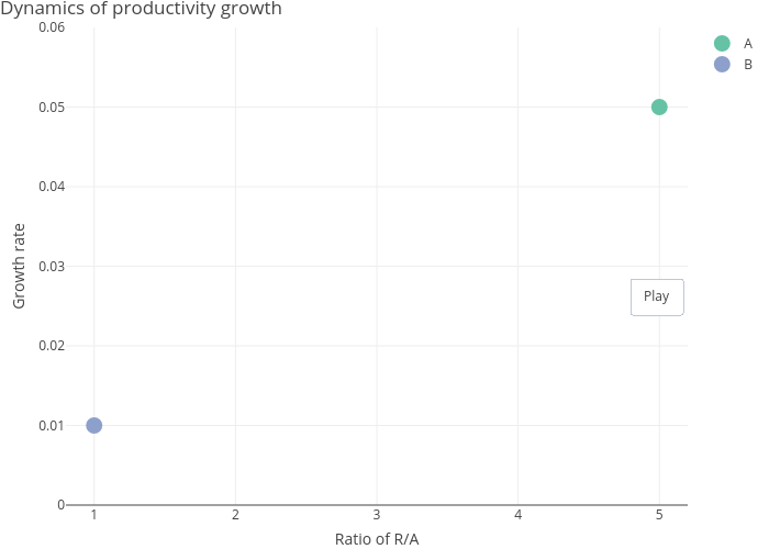 Dynamics of productivity growth | scatter chart made by Dvollrath | plotly