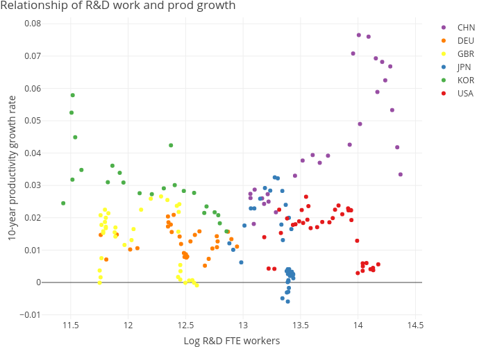 Relationship of R&D work and prod growth | scatter chart made by Dvollrath | plotly