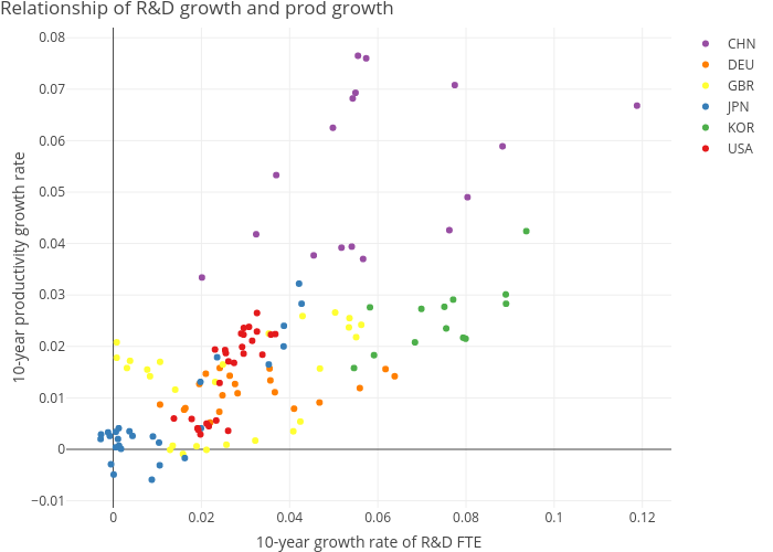 Relationship of R&D growth and prod growth | scatter chart made by Dvollrath | plotly