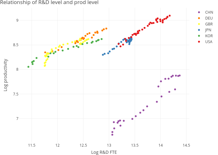 Relationship of R&D level and prod level | scatter chart made by Dvollrath | plotly