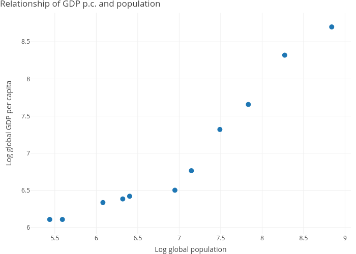 Relationship of GDP p.c. and population | scatter chart made by Dvollrath | plotly