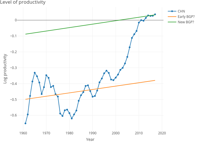 Level of productivity | line chart made by Dvollrath | plotly
