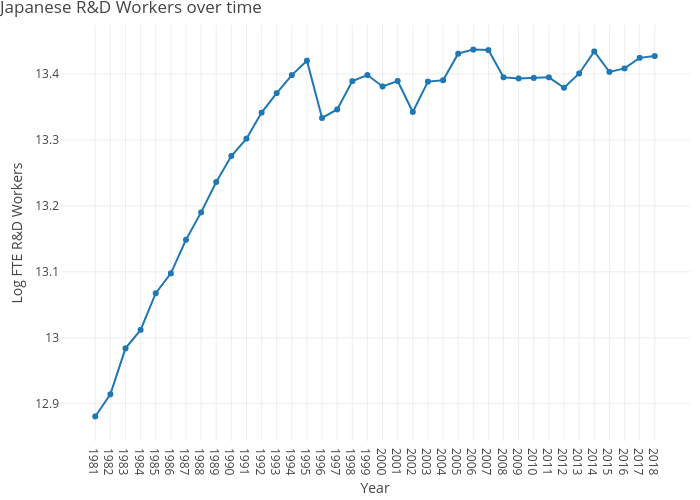 Japanese R&D Workers over time | line chart made by Dvollrath | plotly