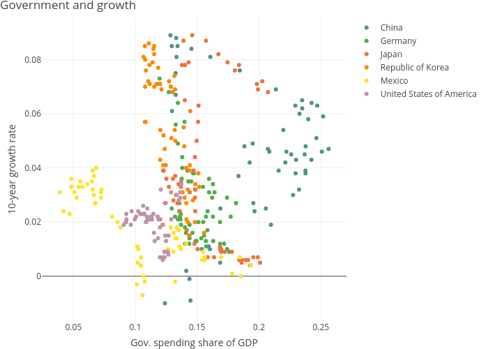 Government and growth | scatter chart made by Dvollrath | plotly