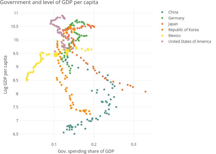 Government and level of GDP per capita | scatter chart made by Dvollrath | plotly
