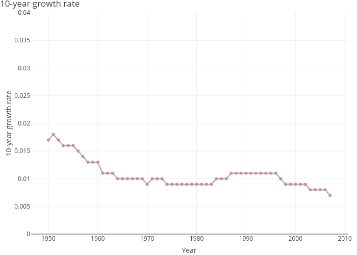 10-year growth rate | line chart made by Dvollrath | plotly