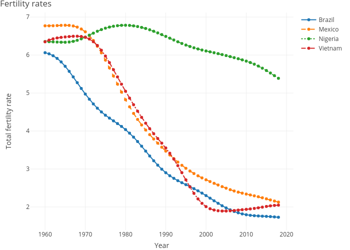 Fertility rates | line chart made by Dvollrath | plotly