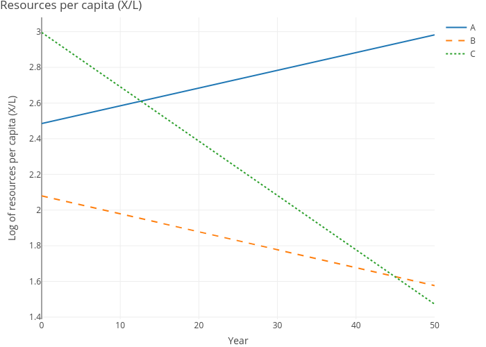 Resources per capita (X/L) | line chart made by Dvollrath | plotly