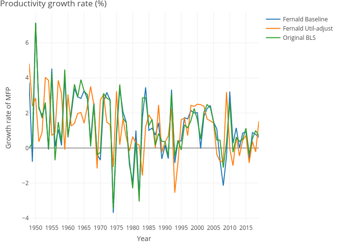 Productivity growth rate (%) | line chart made by Dvollrath | plotly