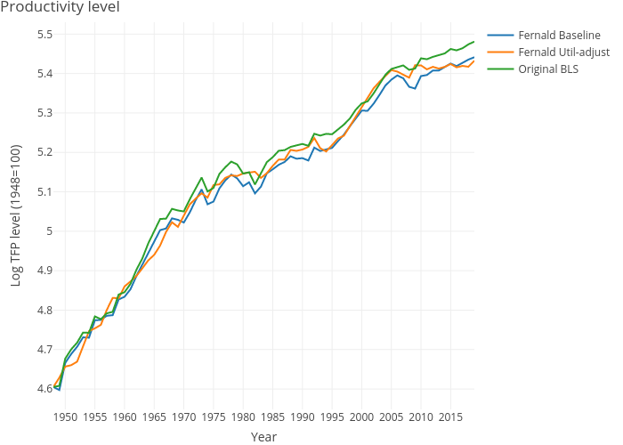 Productivity level | line chart made by Dvollrath | plotly