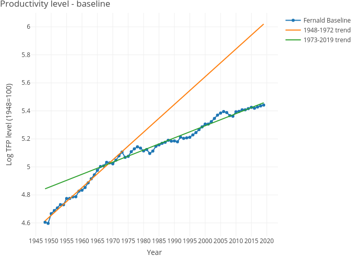Productivity level - baseline | line chart made by Dvollrath | plotly