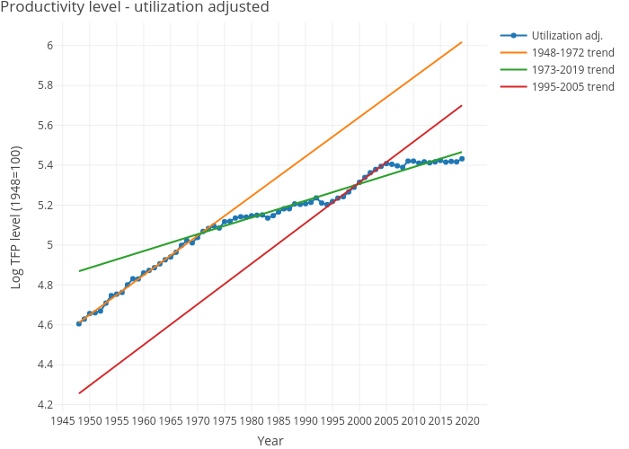 Productivity level - utilization adjusted | line chart made by Dvollrath | plotly