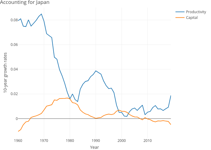 Accounting for Japan | line chart made by Dvollrath | plotly