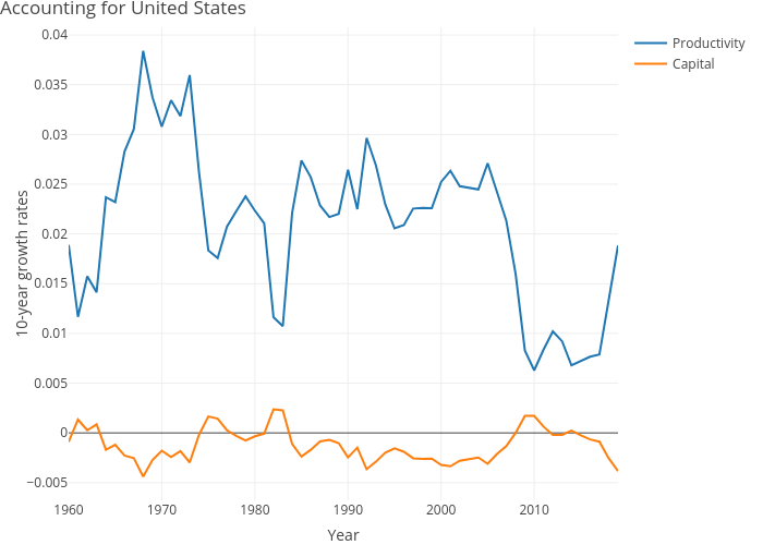 Accounting for United States | line chart made by Dvollrath | plotly