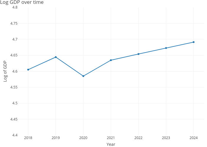 Log GDP over time | line chart made by Dvollrath | plotly
