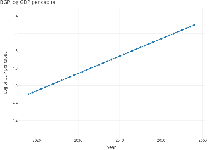 BGP log GDP per capita | line chart made by Dvollrath | plotly
