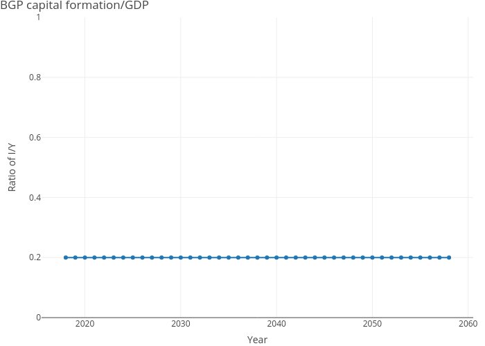 BGP capital formation/GDP | line chart made by Dvollrath | plotly