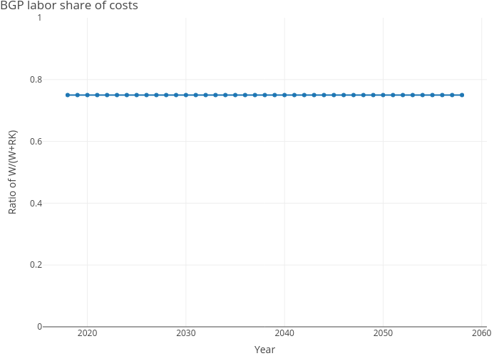 BGP labor share of costs | line chart made by Dvollrath | plotly