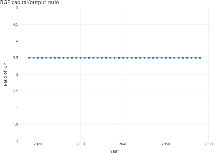 BGP capital/output ratio | line chart made by Dvollrath | plotly