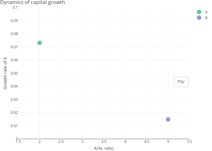 Dynamics of capital growth | scatter chart made by Dvollrath | plotly