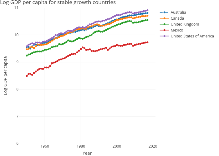 Log GDP per capita for stable growth countries | line chart made by Dvollrath | plotly