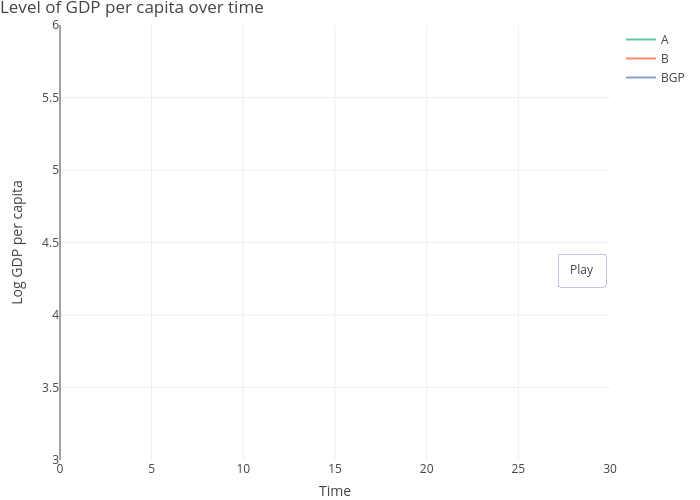 Level of GDP per capita over time | line chart made by Dvollrath | plotly