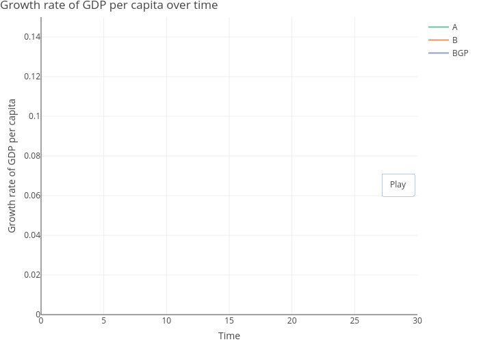 Growth rate of GDP per capita over time | line chart made by Dvollrath | plotly
