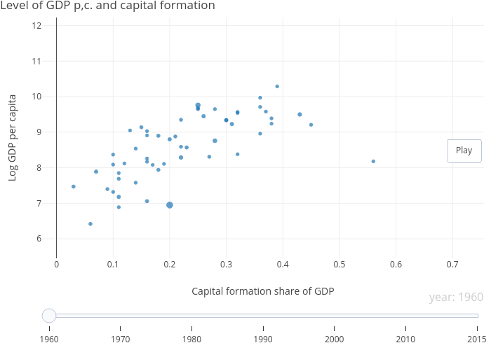 Level of GDP p,c. and capital formation | scatter chart made by Dvollrath | plotly