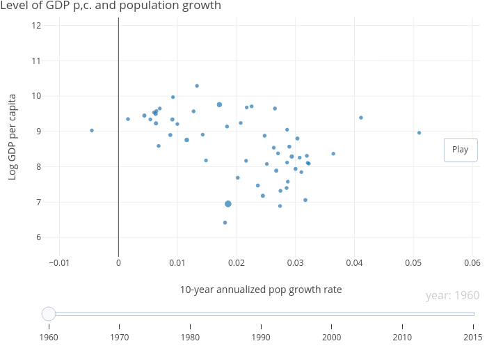 Level of GDP p,c. and population growth | scatter chart made by Dvollrath | plotly