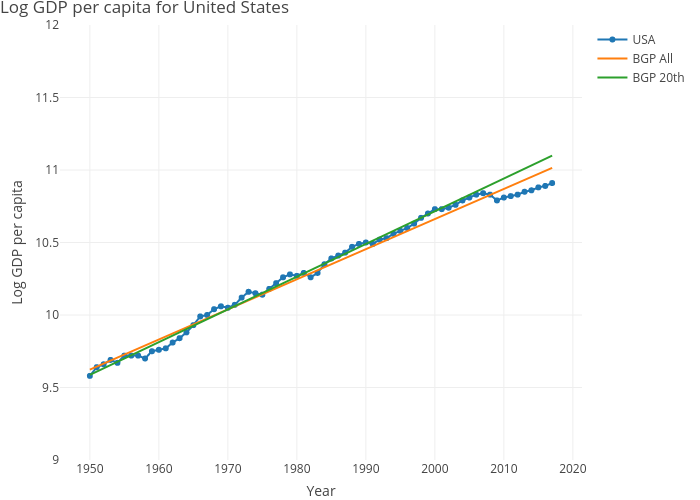 Log GDP per capita for United States | line chart made by Dvollrath | plotly