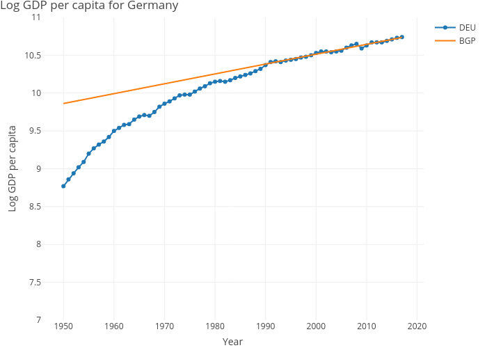 Log GDP per capita for Germany | line chart made by Dvollrath | plotly
