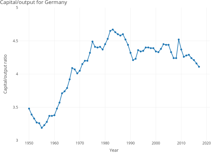Capital/output for Germany | line chart made by Dvollrath | plotly