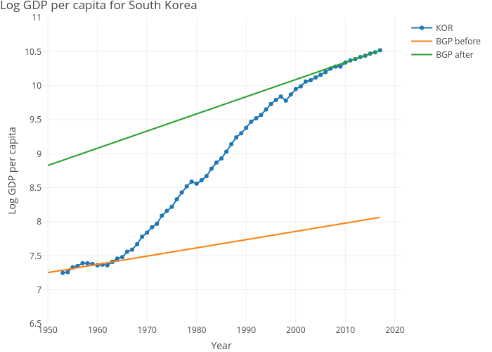 Log GDP per capita for South Korea | line chart made by Dvollrath | plotly