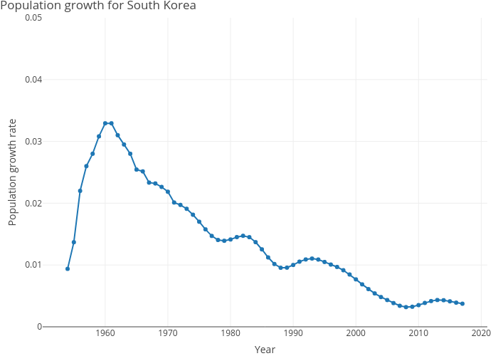 Population growth for South Korea | line chart made by Dvollrath | plotly