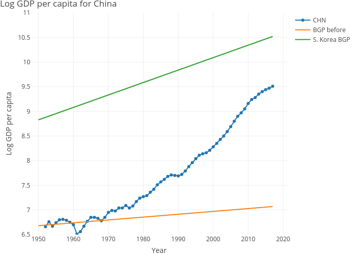Log GDP per capita for China | line chart made by Dvollrath | plotly