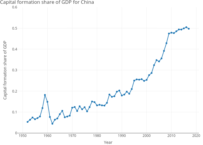 Capital formation share of GDP for China | line chart made by Dvollrath | plotly
